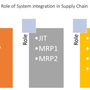 Role of IT & ERP in SCM
