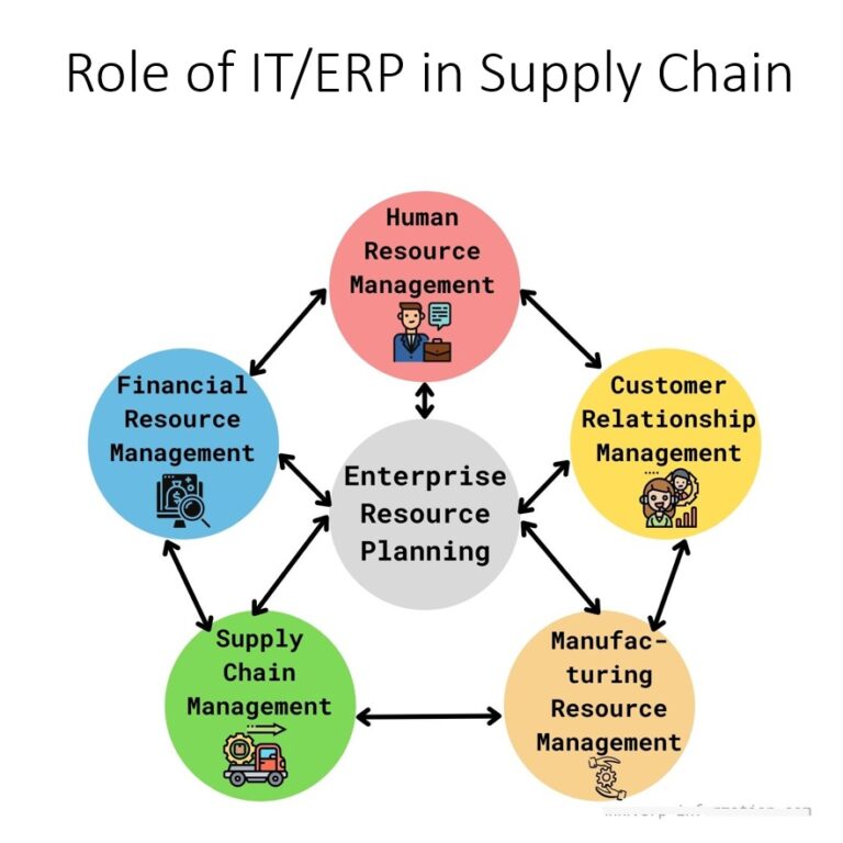 Read more about the article Role of IT/ERP in Supply Chain Manangement